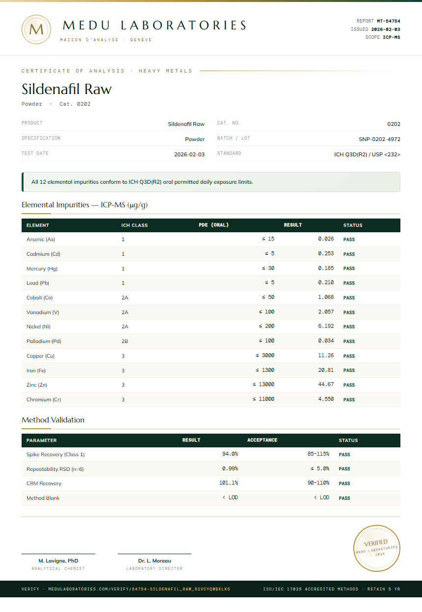 Sildenafil Raw Heavy Metals report by Medu Laboratories