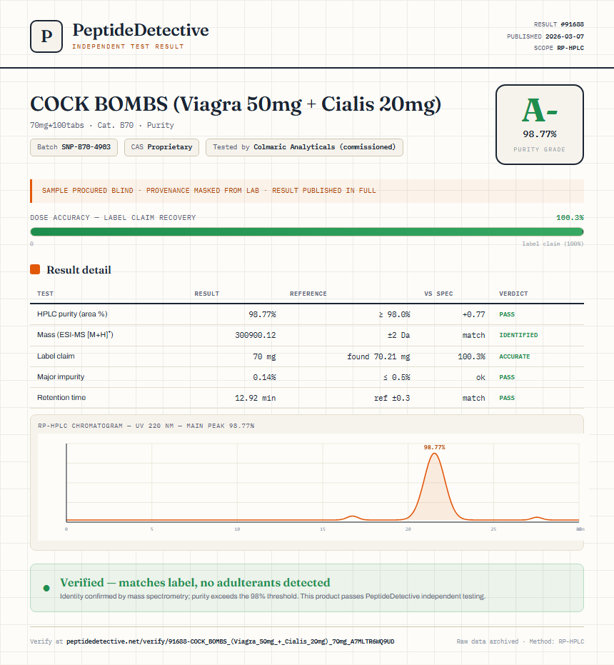 COCK BOMBS (Viagra 50mg + Cialis 20mg) Purity (HPLC) report by PeptideDetective