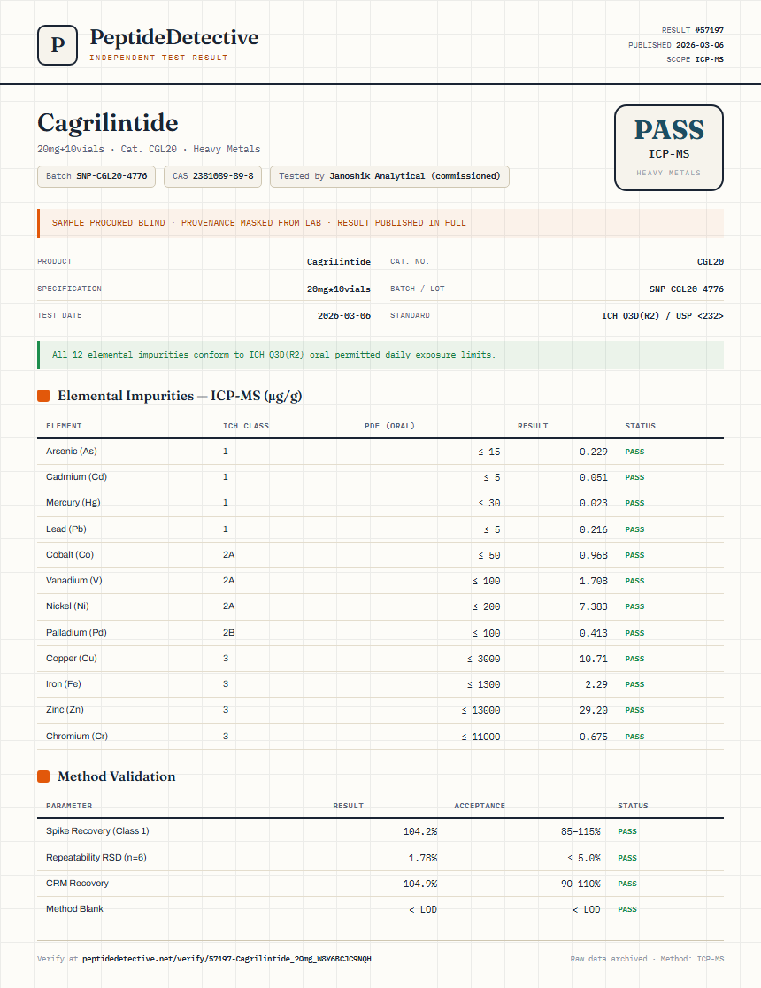 Cagrilintide Heavy Metals report by PeptideDetective