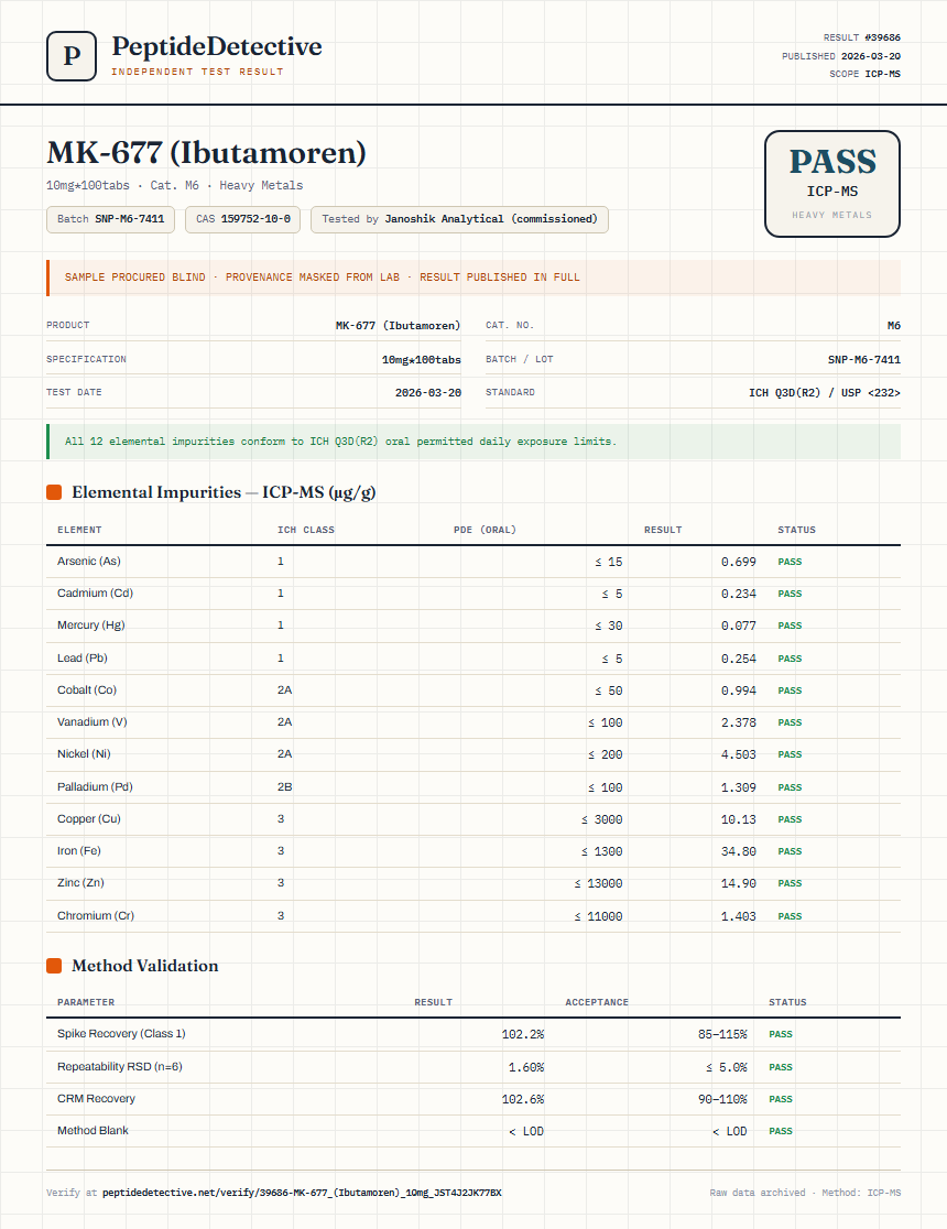 MK-677 (Ibutamoren) Heavy Metals report by PeptideDetective