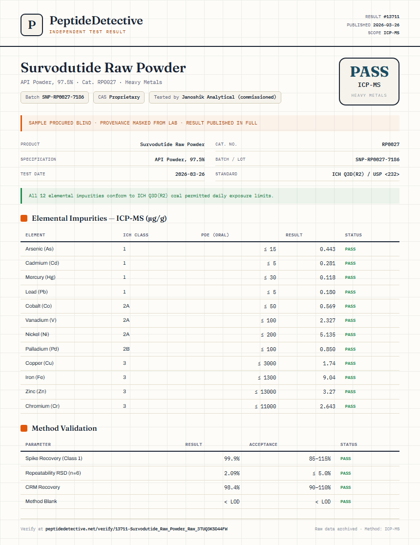Survodutide Raw Powder Heavy Metals report by PeptideDetective