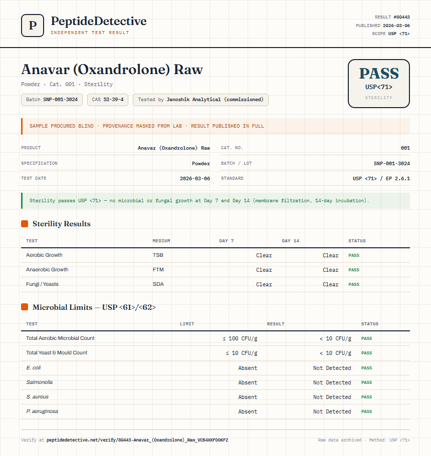 Anavar (Oxandrolone) Raw Sterility report by PeptideDetective