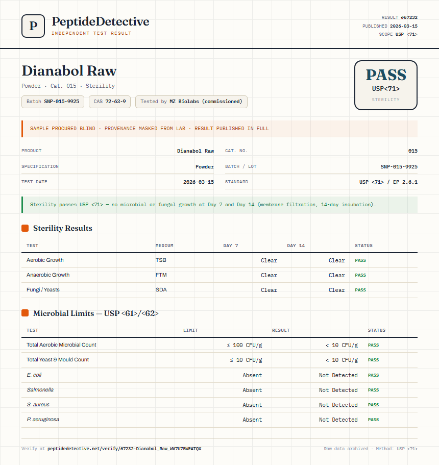Dianabol Raw Sterility report by PeptideDetective